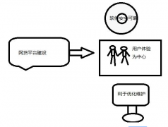 如何做用户信任度高的网站