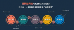 网站建设的几个难点需要克服