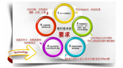 网站建设之后网站优化SEO依然要继续进行