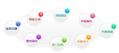 如何做手机网站？
