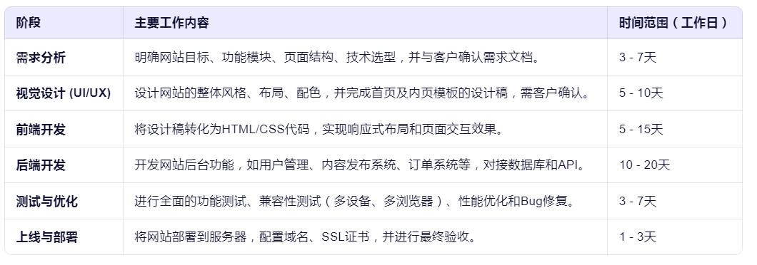 定制开发公司网站需要多久?